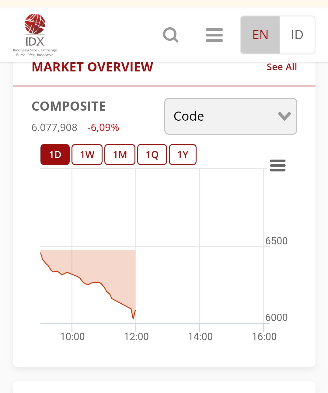 Government Policies May Trigger Jakarta Composite Index Declining – Analysts
